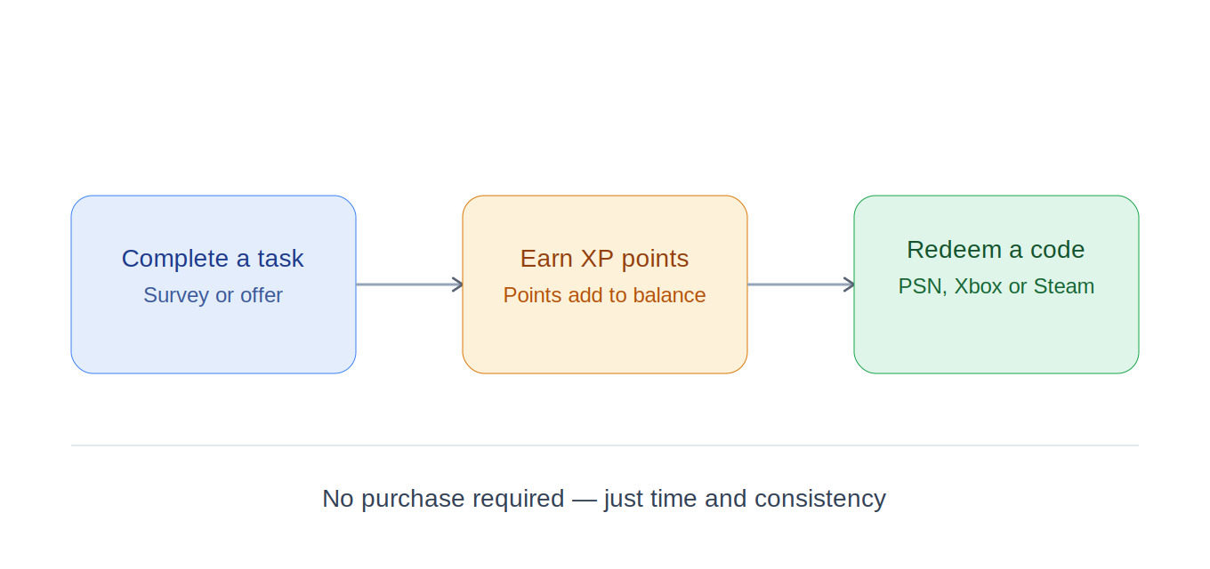 XPReward earning flow: complete a task, earn points, redeem a gift card